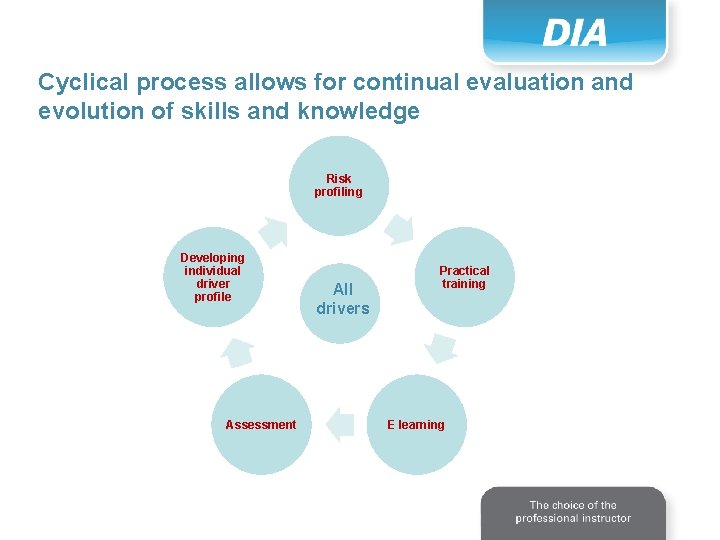 Cyclical process allows for continual evaluation and evolution of skills and knowledge Risk profiling