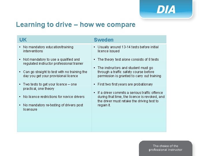Learning to drive – how we compare UK Sweden • No mandatory education/training interventions