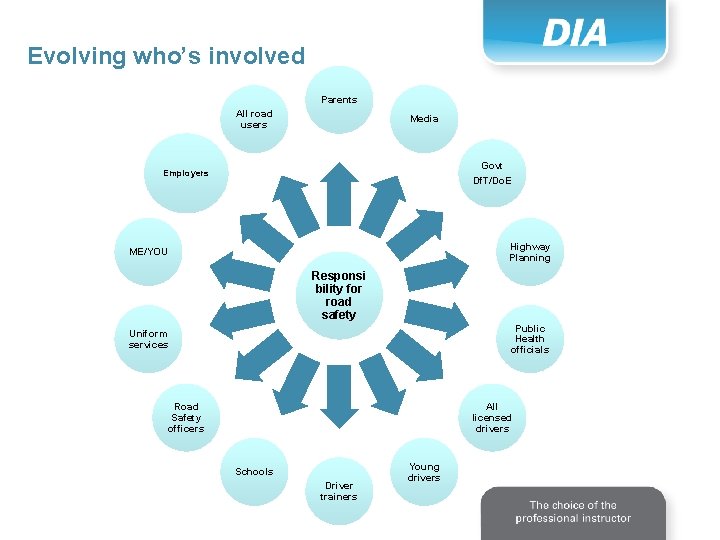 Evolving who’s involved Parents All road users Media Govt Employers Df. T/Do. E Highway