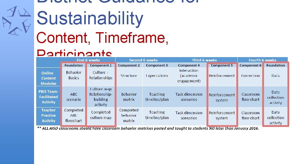 District Guidance for Sustainability Content, Timeframe, Participants 