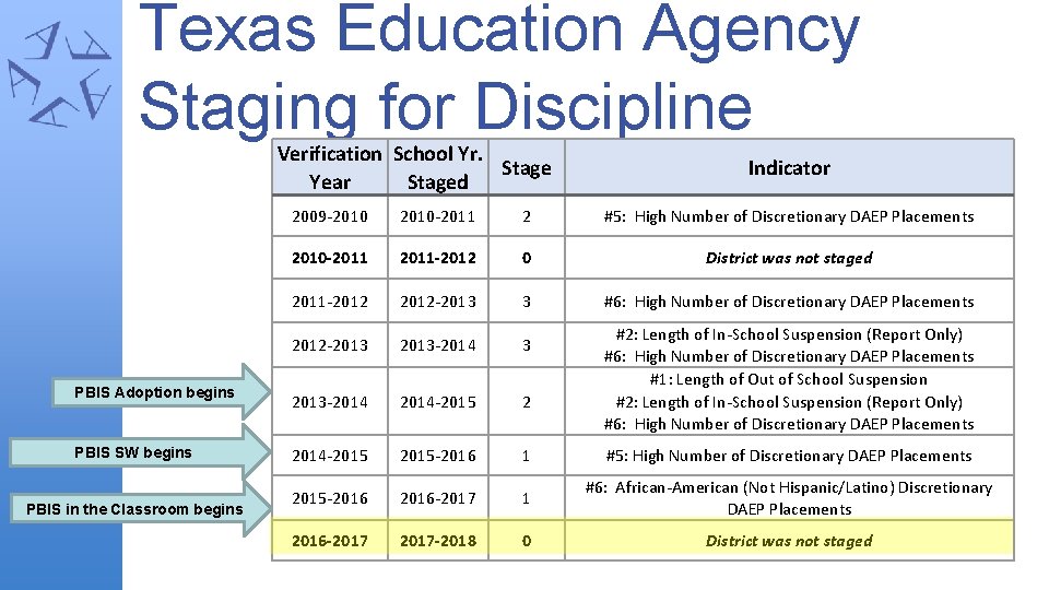 Texas Education Agency Staging for Discipline Verification School Yr. Stage Year Staged Indicator 2009