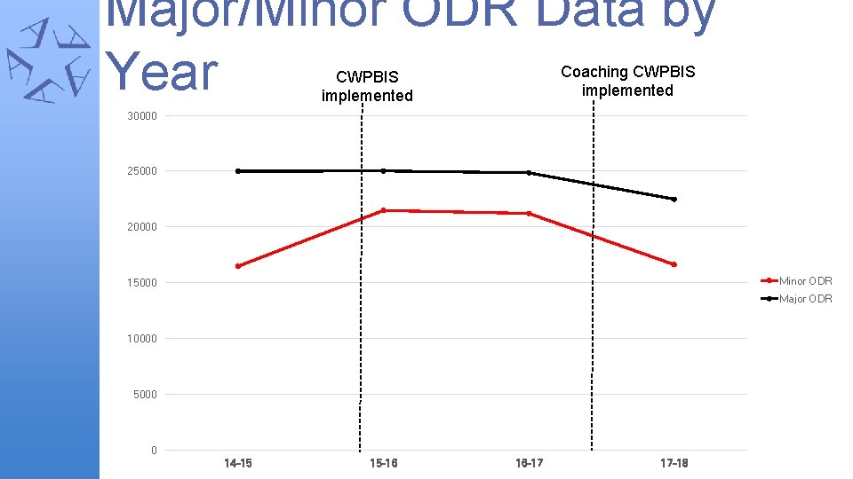 Major/Minor ODR Data by Year Coaching CWPBIS implemented 30000 25000 20000 Minor ODR 15000