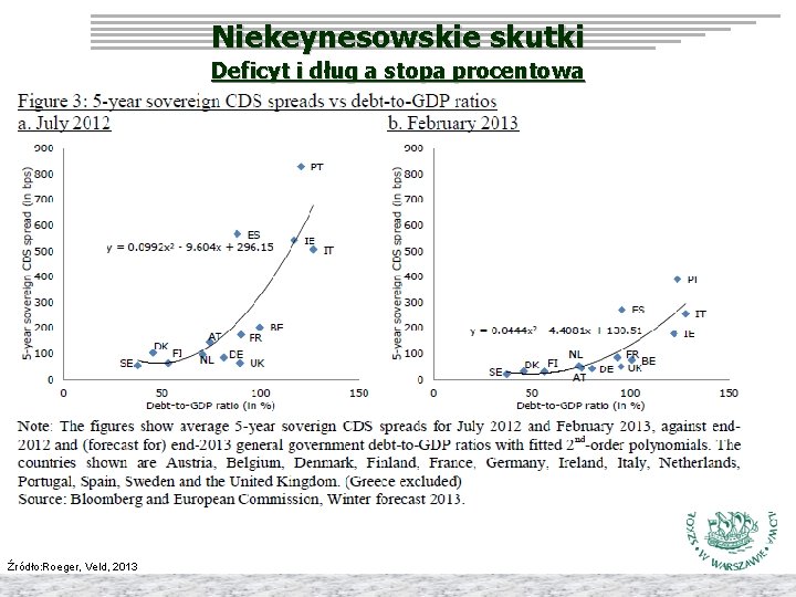 Niekeynesowskie skutki Deficyt i dług a stopa procentowa Źródło: Roeger, Veld, 2013 