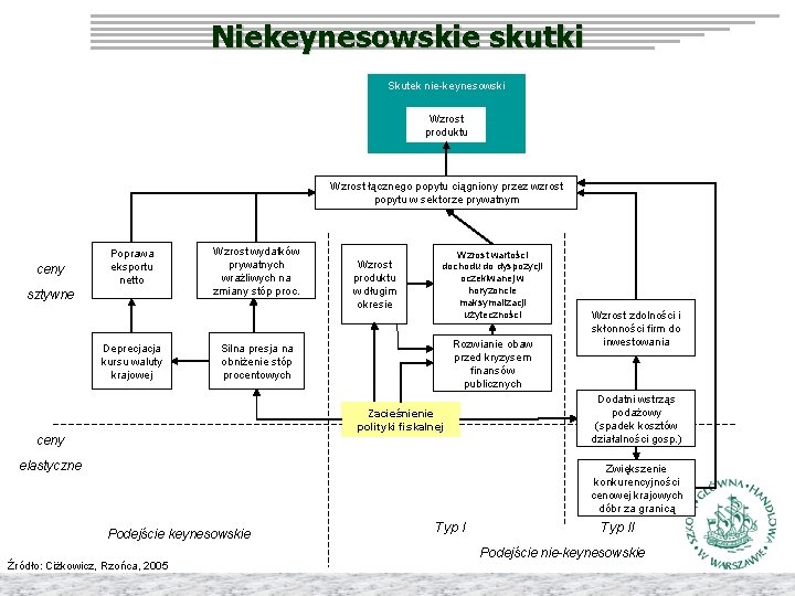 Niekeynesowskie skutki Skutek nie-keynesowski Wzrost produktu Wzrost łącznego popytu ciągniony przez wzrost popytu w