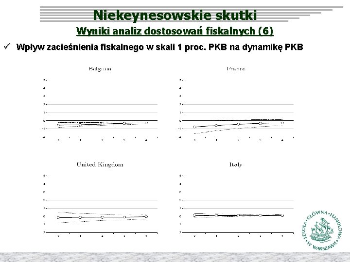 Niekeynesowskie skutki Wyniki analiz dostosowań fiskalnych (6) ü Wpływ zacieśnienia fiskalnego w skali 1