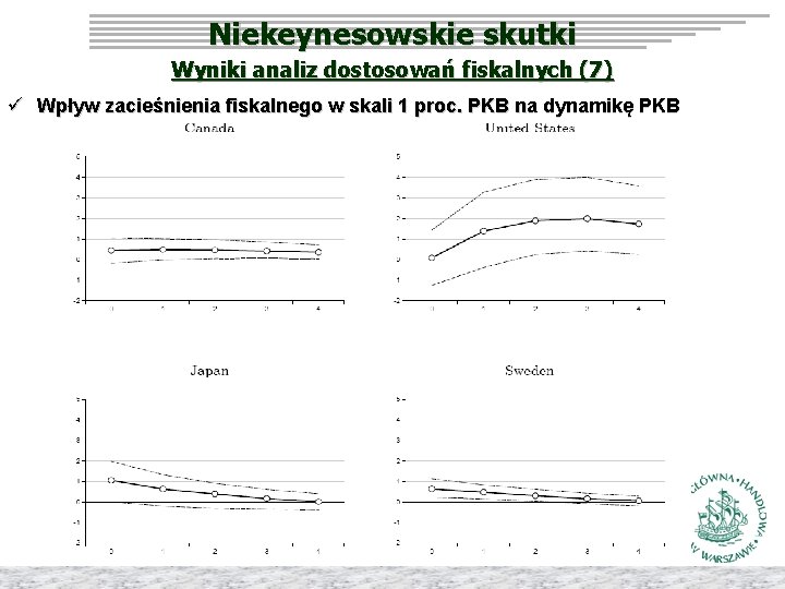 Niekeynesowskie skutki Wyniki analiz dostosowań fiskalnych (7) ü Wpływ zacieśnienia fiskalnego w skali 1