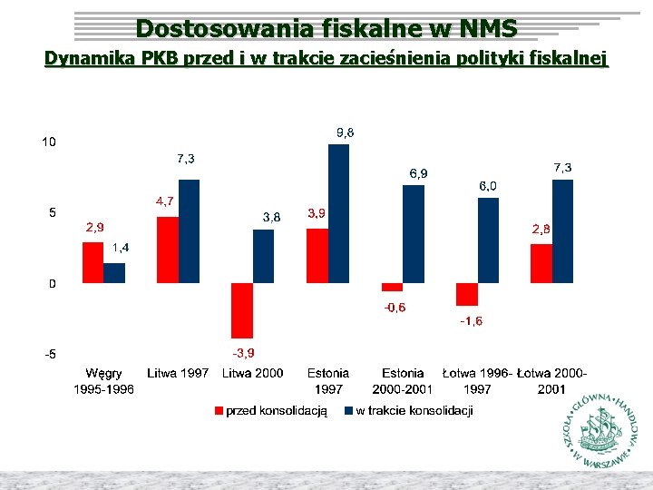 Dostosowania fiskalne w NMS Dynamika PKB przed i w trakcie zacieśnienia polityki fiskalnej 