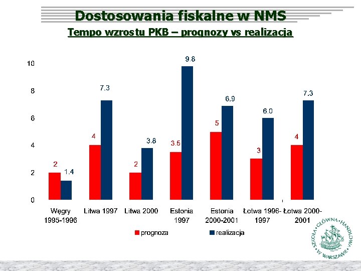 Dostosowania fiskalne w NMS Tempo wzrostu PKB – prognozy vs realizacja 