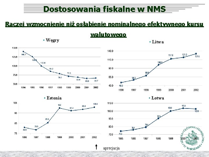 Dostosowania fiskalne w NMS Raczej wzmocnienie niż osłabienie nominalnego efektywnego kursu • Węgry walutowego