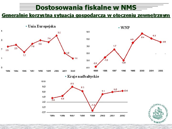 Dostosowania fiskalne w NMS Generalnie korzystna sytuacja gospodarcza w otoczeniu zewnętrznym • Unia Europejska