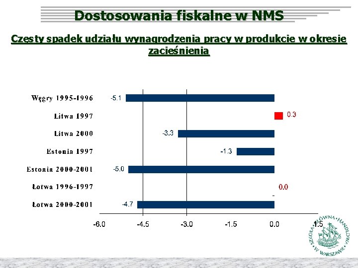 Dostosowania fiskalne w NMS Częsty spadek udziału wynagrodzenia pracy w produkcie w okresie zacieśnienia