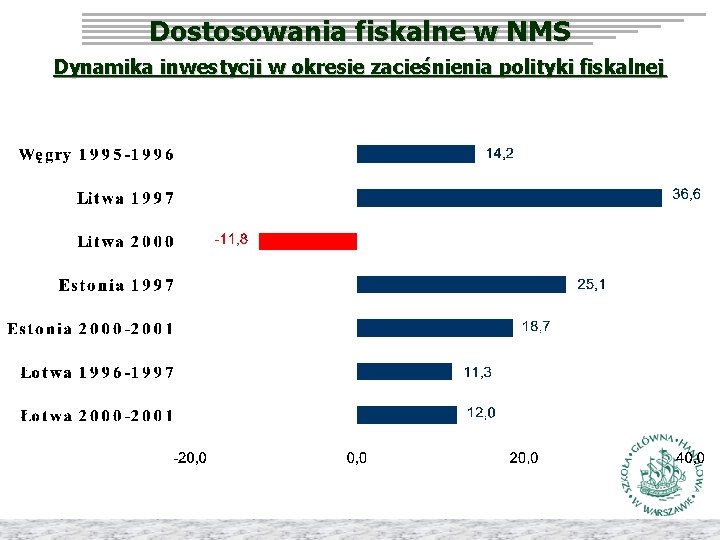 Dostosowania fiskalne w NMS Dynamika inwestycji w okresie zacieśnienia polityki fiskalnej 