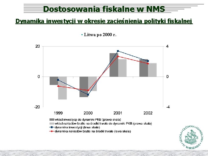 Dostosowania fiskalne w NMS Dynamika inwestycji w okresie zacieśnienia polityki fiskalnej • Litwa po