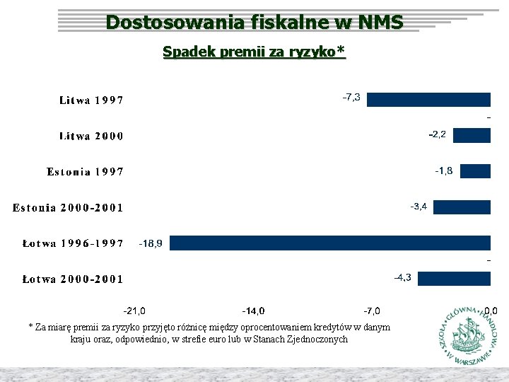 Dostosowania fiskalne w NMS Spadek premii za ryzyko* * Za miarę premii za ryzyko