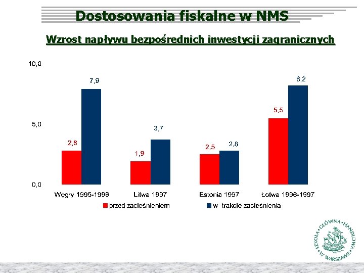 Dostosowania fiskalne w NMS Wzrost napływu bezpośrednich inwestycji zagranicznych 