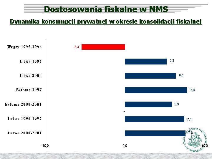 Dostosowania fiskalne w NMS Dynamika konsumpcji prywatnej w okresie konsolidacji fiskalnej 