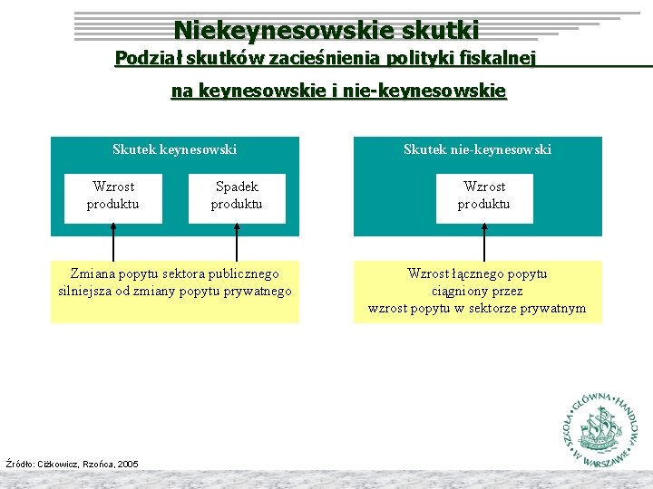 Niekeynesowskie skutki Podział skutków zacieśnienia polityki fiskalnej na keynesowskie i nie-keynesowskie Skutek keynesowski Wzrost