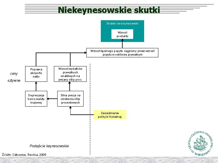 Niekeynesowskie skutki Skutek nie-keynesowski Wzrost produktu Wzrost łącznego popytu ciągniony przez wzrost popytu w