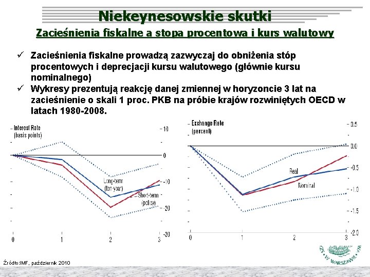 Niekeynesowskie skutki Zacieśnienia fiskalne a stopa procentowa i kurs walutowy ü Zacieśnienia fiskalne prowadzą