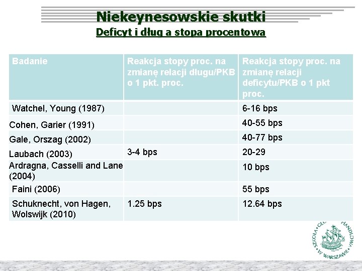 Niekeynesowskie skutki Deficyt i dług a stopa procentowa Badanie Reakcja stopy proc. na zmianę