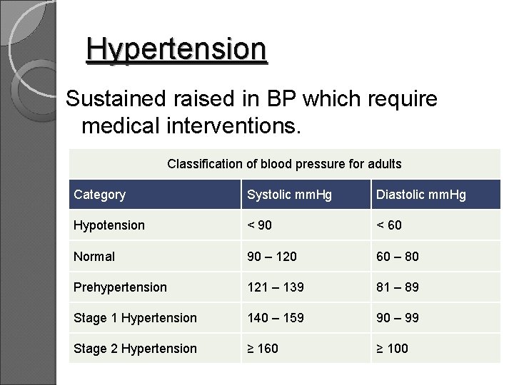 Hypertension Sustained raised in BP which require medical interventions. Classification of blood pressure for