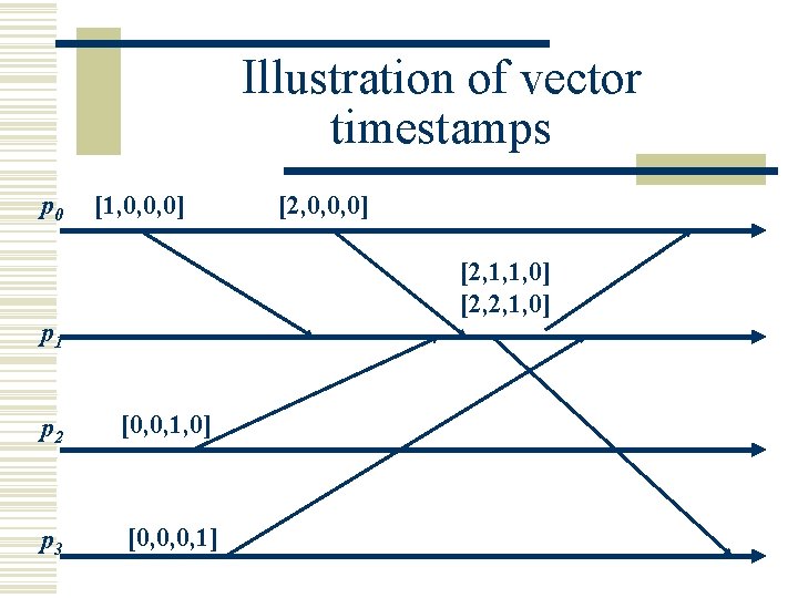 Illustration of vector timestamps p 0 [1, 0, 0, 0] [2, 1, 1, 0]