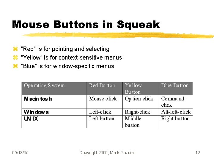 Mouse Buttons in Squeak "Red" is for pointing and selecting "Yellow" is for context-sensitive