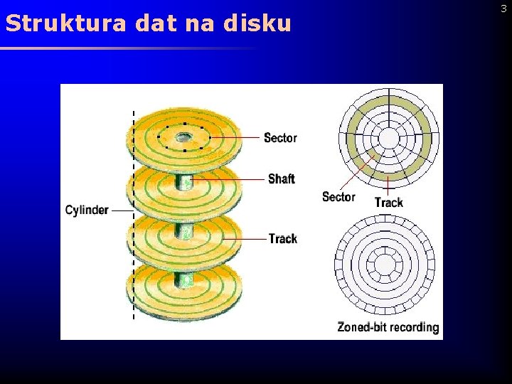 Struktura dat na disku 3 