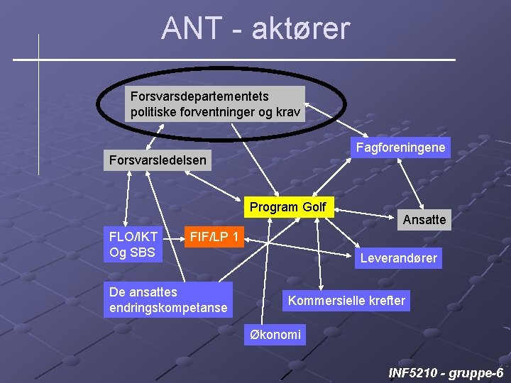 ANT - aktører Forsvarsdepartementets politiske forventninger og krav Fagforeningene Forsvarsledelsen Program Golf FLO/IKT Og