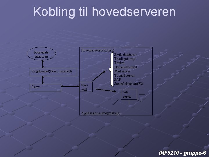 Kobling til hovedserveren Forsvarets Inter Lan Hovedserveren(Kolsås) Kryptoenhet(flere i parallell) Ruter Firewall Sivile databaser