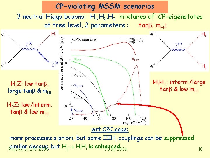 CP-violating MSSM scenarios 3 neutral Higgs bosons: H 1, H 2, H 3 mixtures