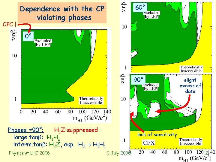 CPC ! 60° Dependence with the CP -violating phases 0° 90° Phases ~90°: H