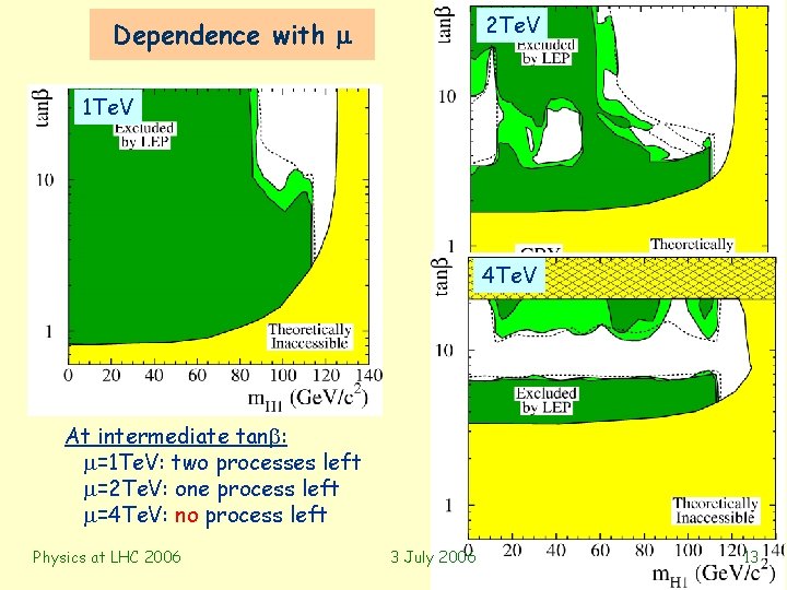 2 Te. V Dependence with 1 Te. V 4 Te. V At intermediate tan