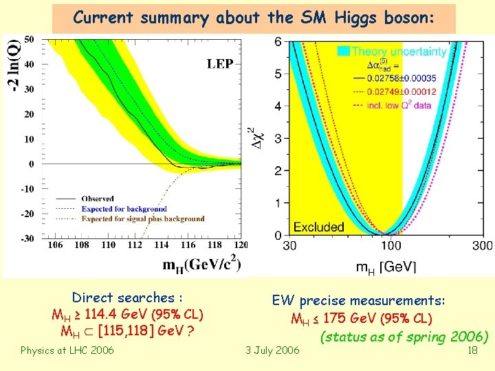 Current summary about the SM Higgs boson: Direct searches : MH ≥ 114. 4