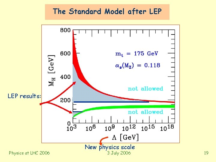 The Standard Model after LEP results: Physics at LHC 2006 New physics scale 3