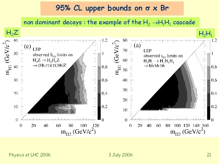 95% CL upper bounds on x Br non dominant decays : the example of