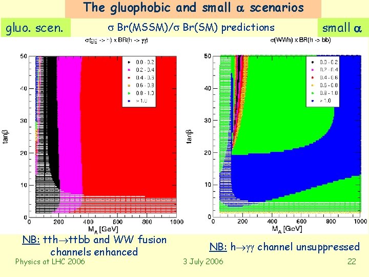 The gluophobic and small scenarios gluo. scen. Br(MSSM)/ Br(SM) predictions NB: tth ttbb and