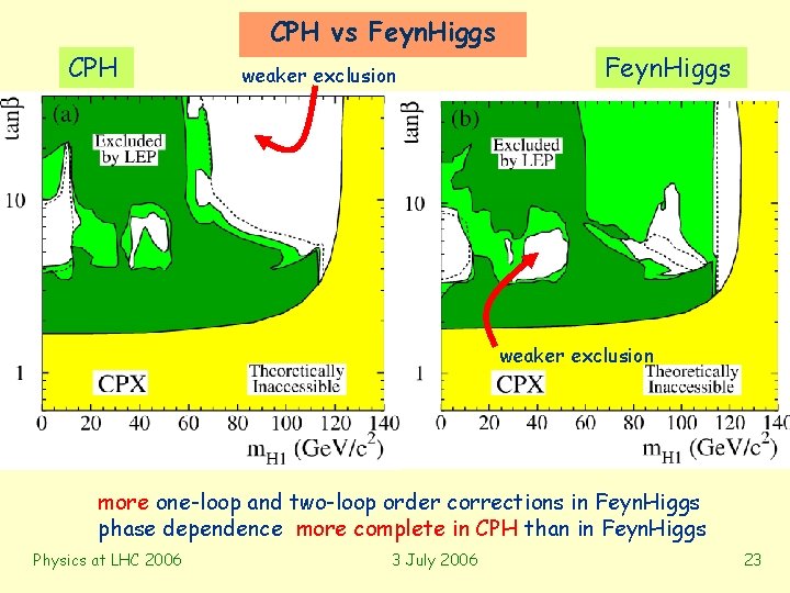 CPH vs Feyn. Higgs weaker exclusion more one-loop and two-loop order corrections in Feyn.