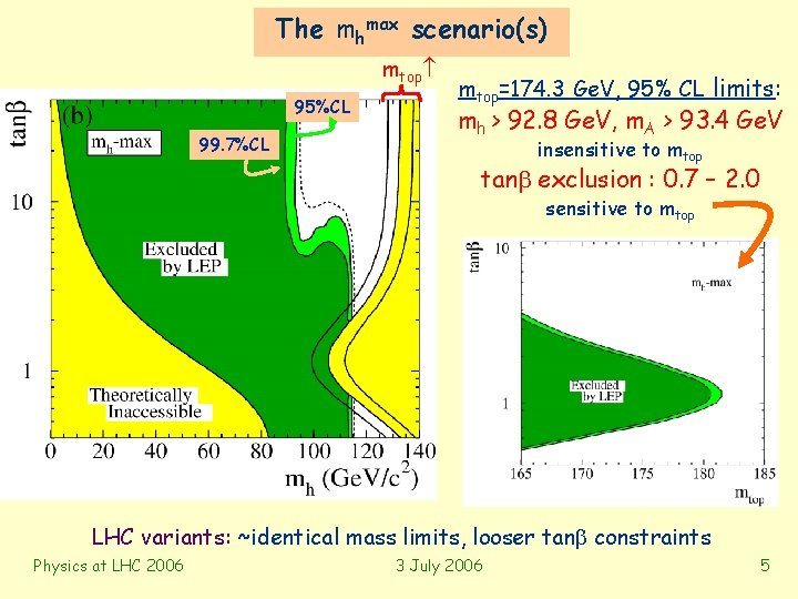 The mhmax scenario(s) mtop 95%CL 99. 7%CL mtop=174. 3 Ge. V, 95% CL limits: