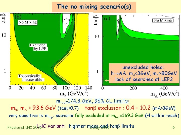 The no mixing scenario(s) unexcluded holes: h AA, m. A<3 Ge. V, mh~80 Ge.