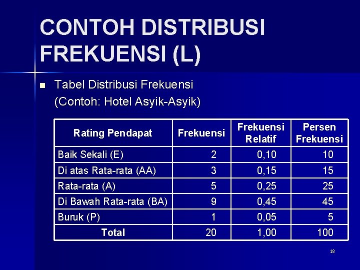 CONTOH DISTRIBUSI FREKUENSI (L) n Tabel Distribusi Frekuensi (Contoh: Hotel Asyik-Asyik) Rating Pendapat Frekuensi