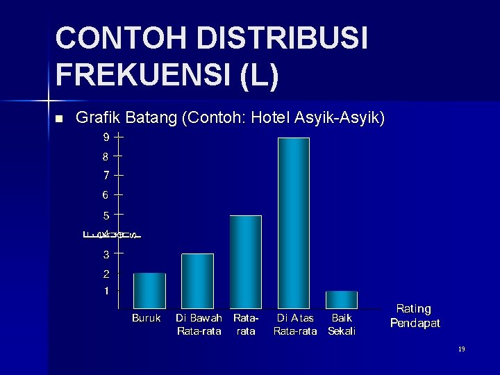 CONTOH DISTRIBUSI FREKUENSI (L) n Grafik Batang (Contoh: Hotel Asyik-Asyik) 19 