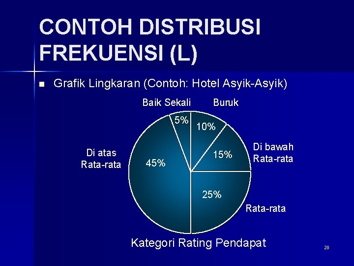CONTOH DISTRIBUSI FREKUENSI (L) n Grafik Lingkaran (Contoh: Hotel Asyik-Asyik) Baik Sekali 5% Di