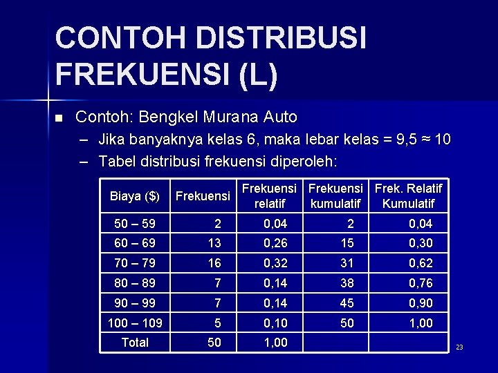 CONTOH DISTRIBUSI FREKUENSI (L) n Contoh: Bengkel Murana Auto – Jika banyaknya kelas 6,