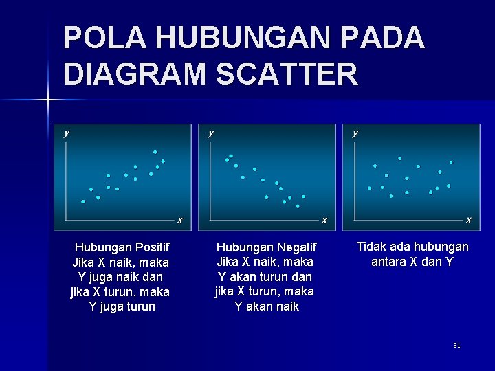 POLA HUBUNGAN PADA DIAGRAM SCATTER Hubungan Positif Jika X naik, maka Y juga naik