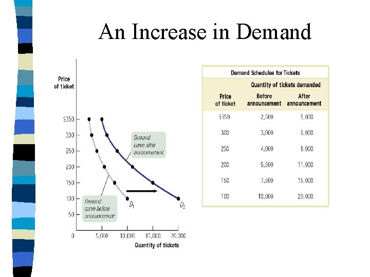 An Increase in Demand 