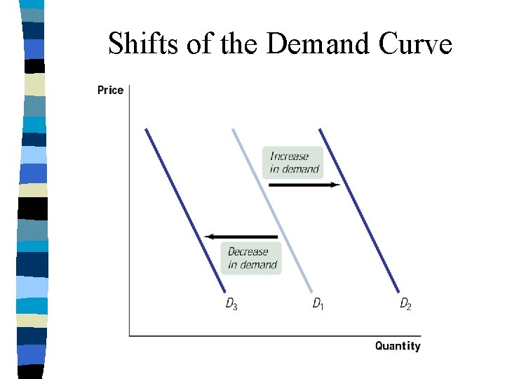 Shifts of the Demand Curve 