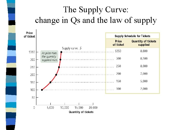 The Supply Curve: change in Qs and the law of supply 