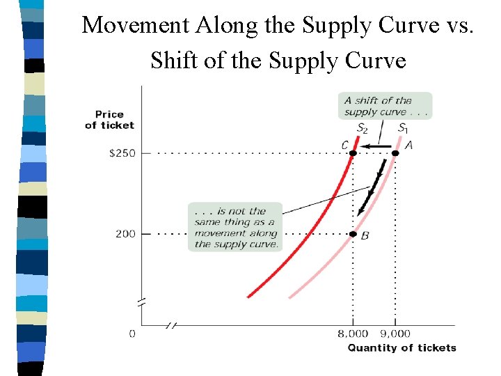 Movement Along the Supply Curve vs. Shift of the Supply Curve 