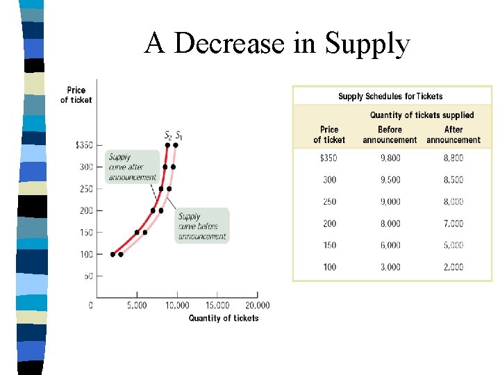 A Decrease in Supply 